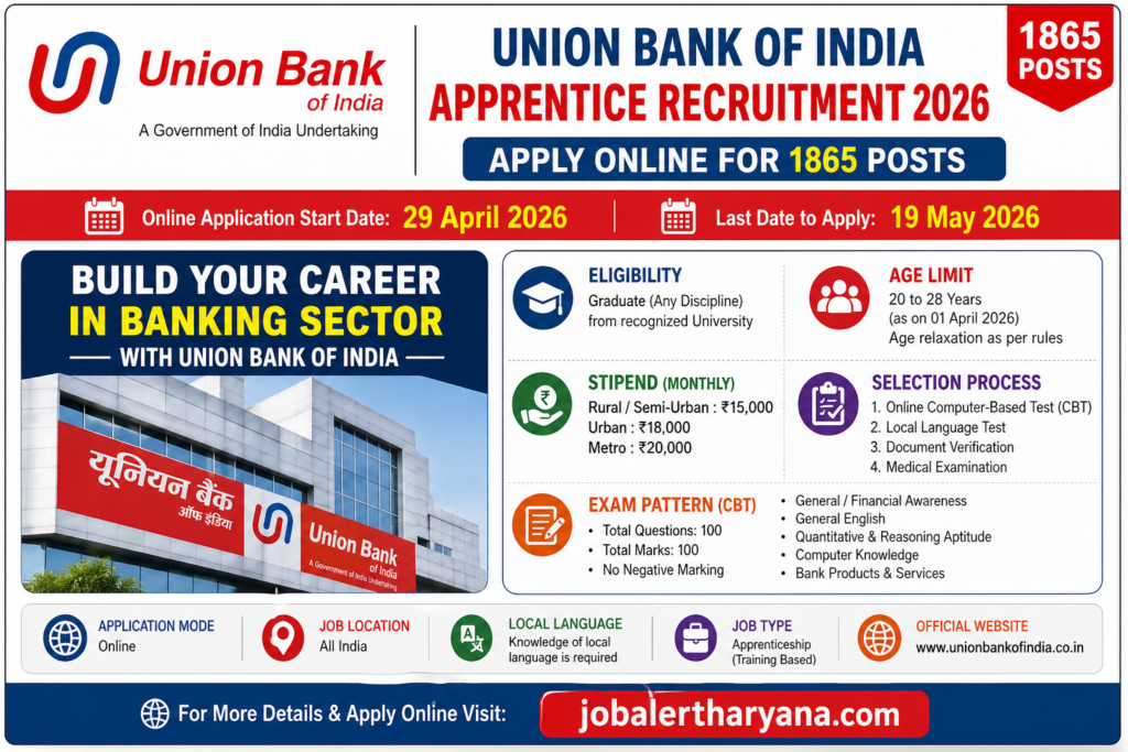 Union Bank of India Apprentice Recruitment 2026