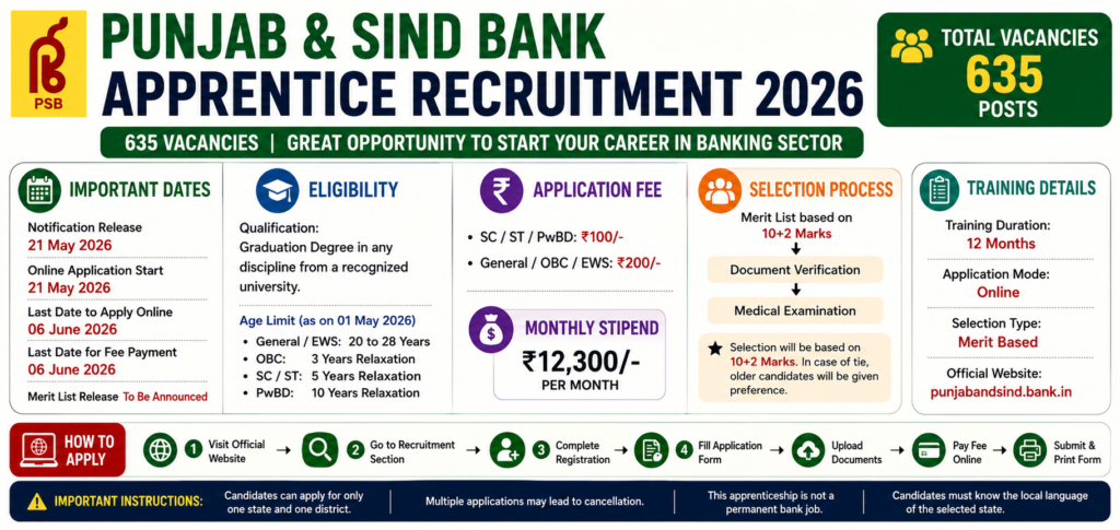 Punjab & Sind Bank Apprentice Recruitment 2026