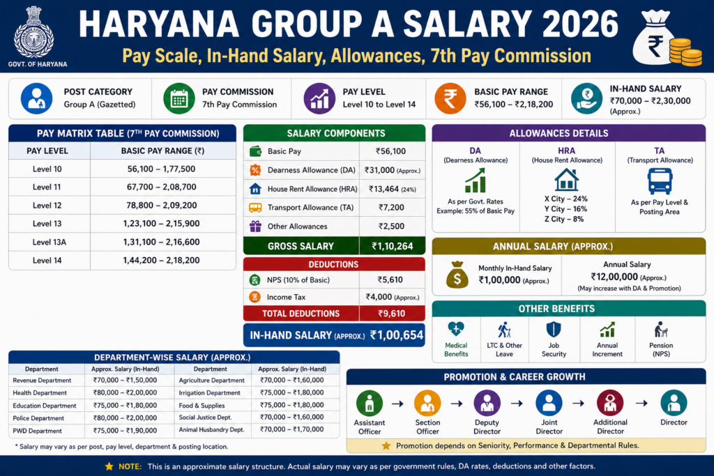 Haryana HSSC Group A Salary 2026