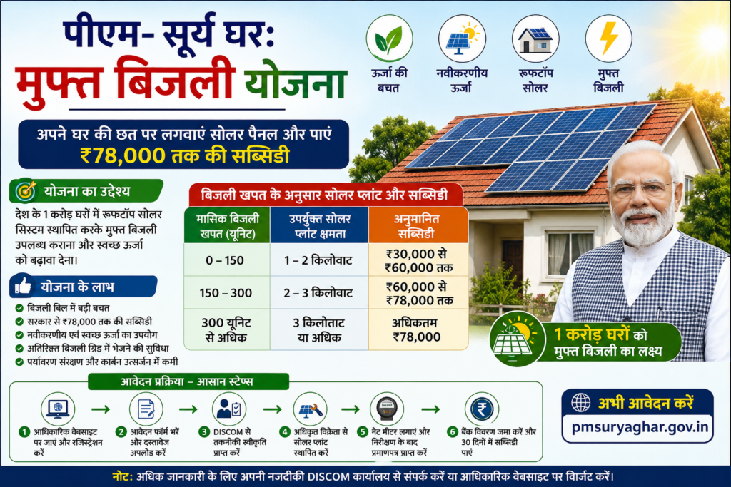 PM Surya Ghar Yojana