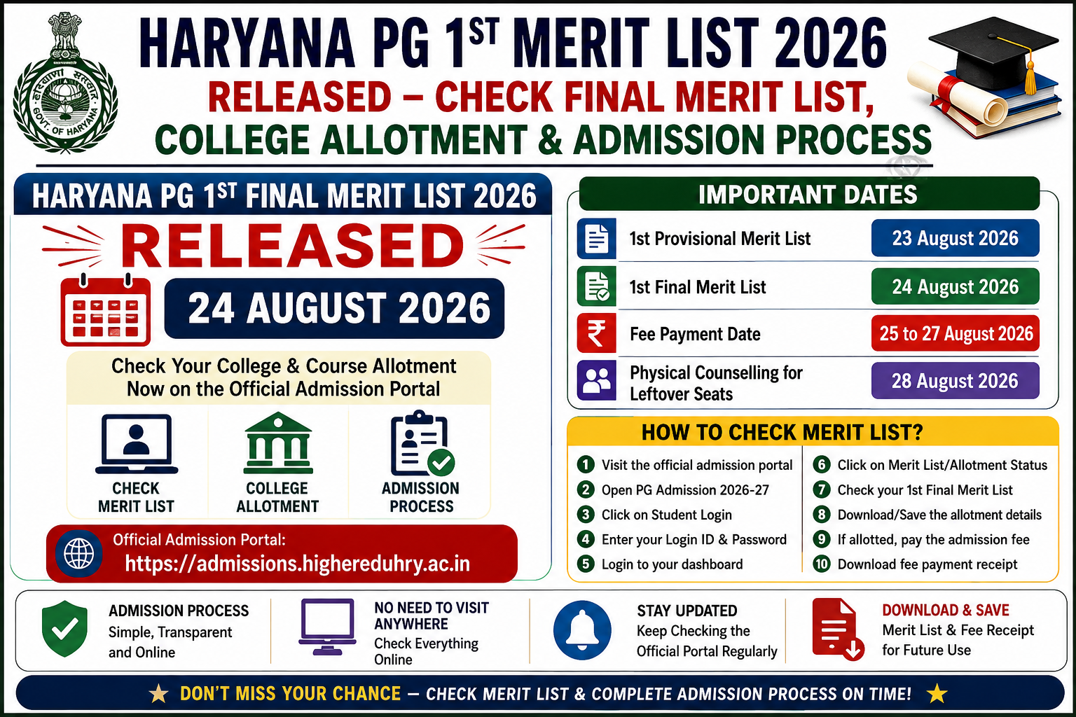 Haryana PG 1st Merit List 2026 Released